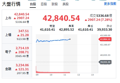 台股大反攻竟是AI股神被迫清倉? 那些股可以追 專家說話了