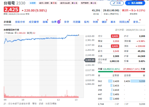 截圖紀錄一下！台積漲停帶隊衝鋒 哲哲點名「這幾檔」跌深反彈