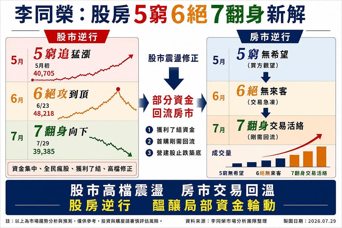 李同榮：股房逆行 「5窮、6絕、7翻身」新解