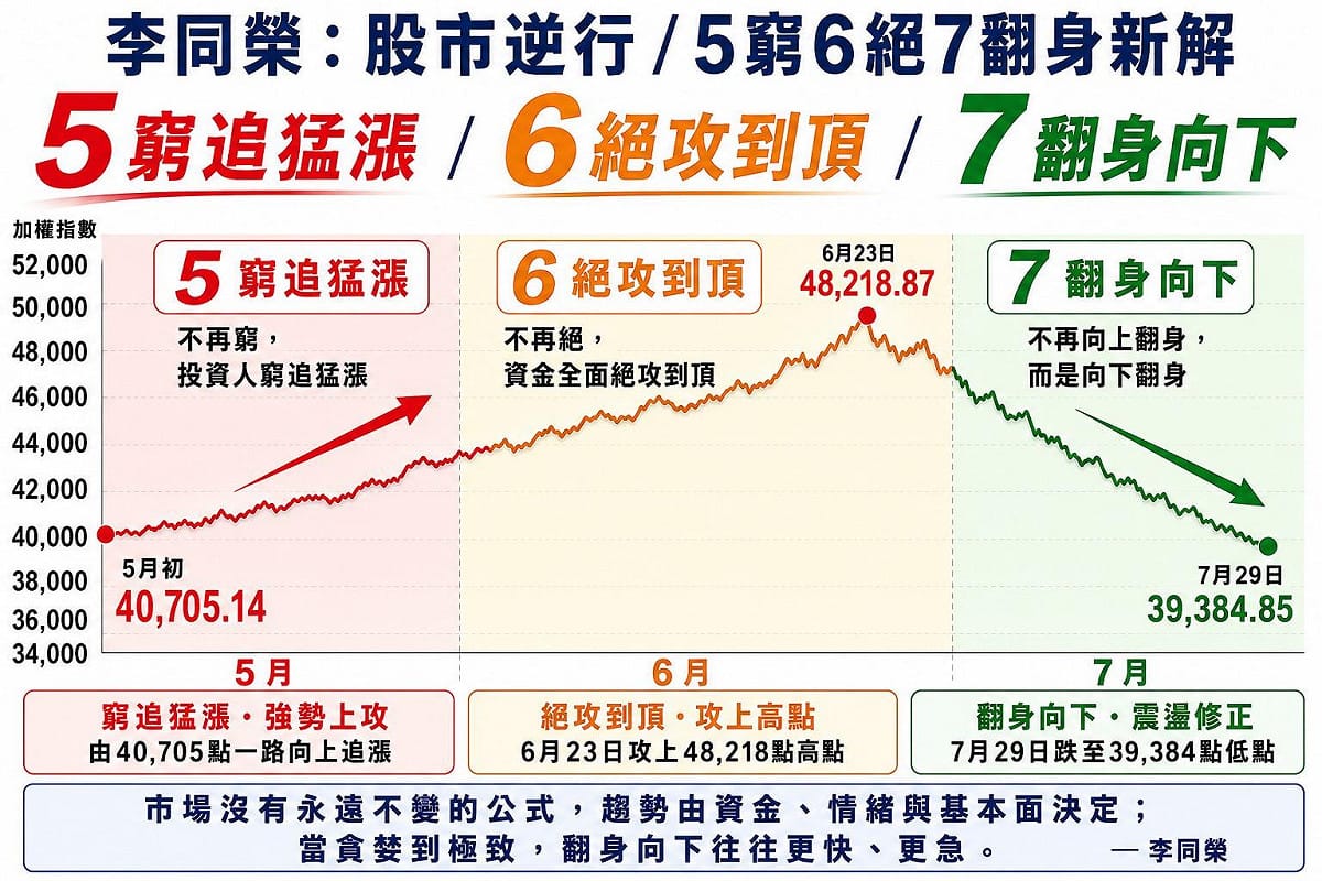 李同榮：股房逆行 「5窮、6絕、7翻身」新解