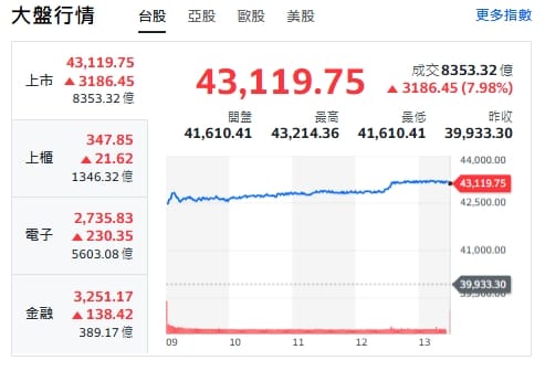 從恐慌到狂歡！7月畫下暴漲驚嘆號 為何「殺融資」是牛市必經路？