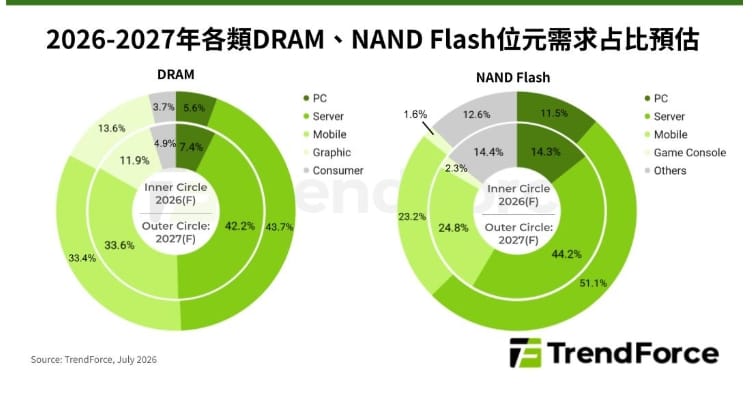 2027記憶體行情分化 DRAM續缺貨、NAND轉寬鬆