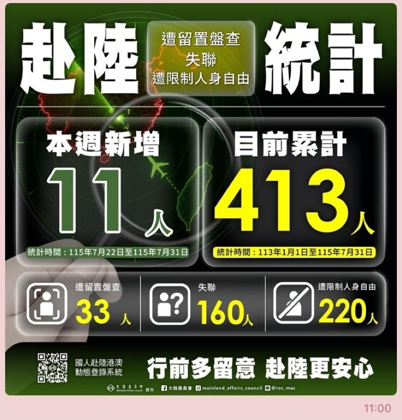 陸委會今日公布最新統計，截至7月31日止，相關案件已增至413人，短短一週再增加11人。 圖：陸委會提供