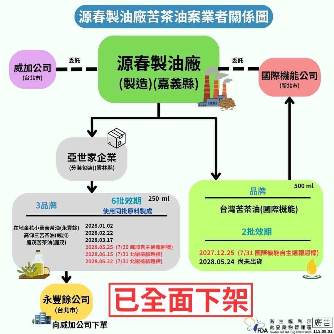 源春製油廠負責最上游的製造與代工，所有出問題的苦茶油批次均由此工廠流出，目前已被主管機關勒令停工並移送檢調調查。 圖：食藥署／提供