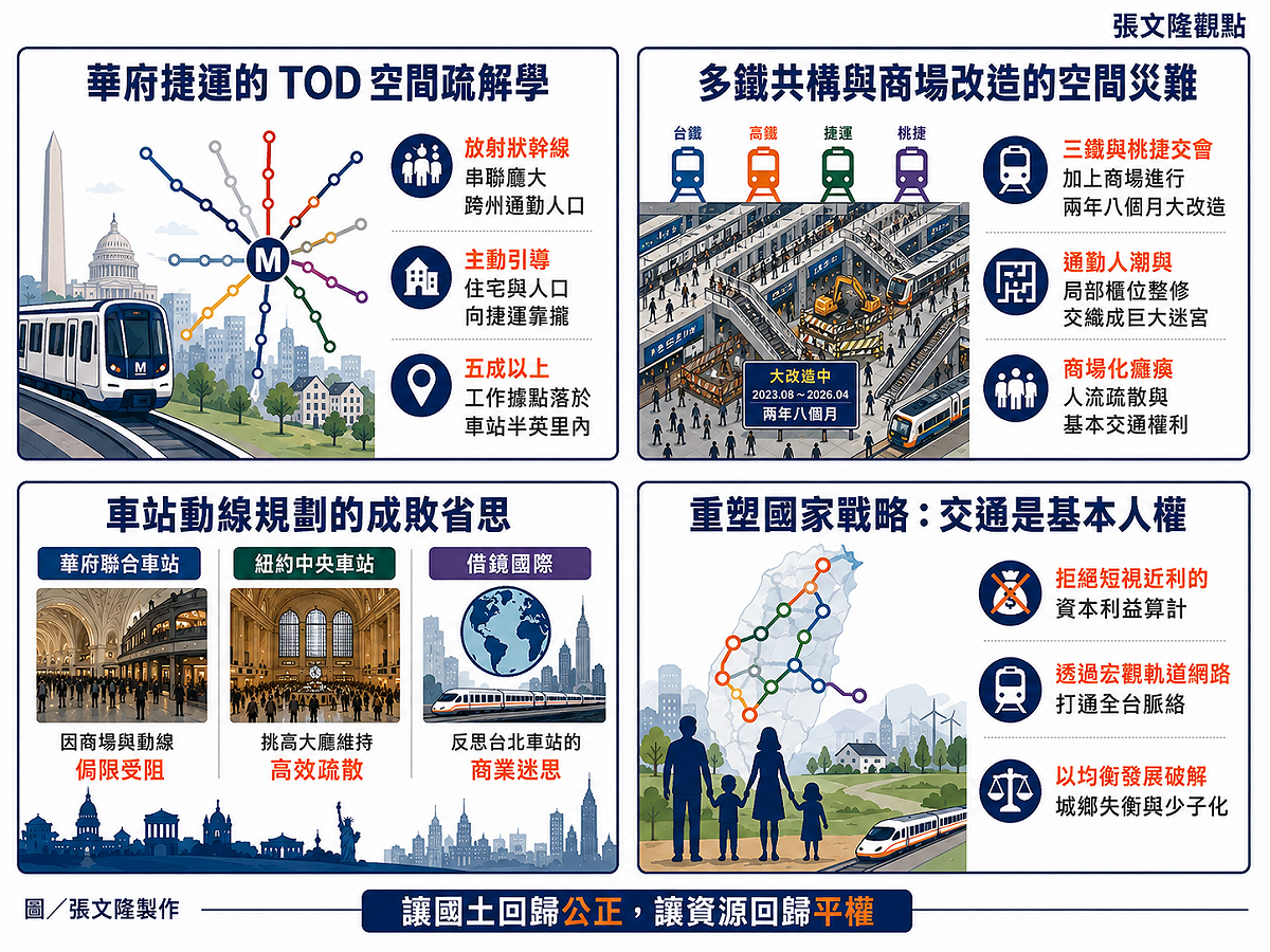 交通是基本人權，不該淪為商場算計的動線災難；借鏡合眾國見聞與華府捷運 TOD 規劃，我們需要跳脫台北車站三鐵共構與商場改造的迷宮困境，落實真正的交通平權。 圖：張文隆製作