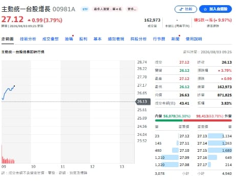 00981A今天(3日)走勢圖 圖: 擷取自YAHOO個股走勢圖