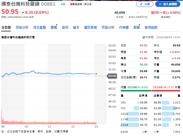 台積含量大 00881聚焦科技龍頭 00685L放大趨勢行情