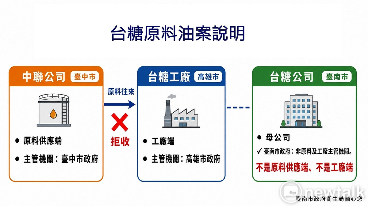 台南市政府表示，本案係台糖拒收中聯半成品油品，屬原料端管理事項，尚未進入食品流通或供作食品使用，並非《台南市食品安全管理自治條例》第8條規定，所稱食品。故業者無該條通報義務之適用。反倒是台中市政府對中聯經退貨後，台中市政府衛生局未即時掌握，容有執法疏失之責。 圖：台南市政府提供