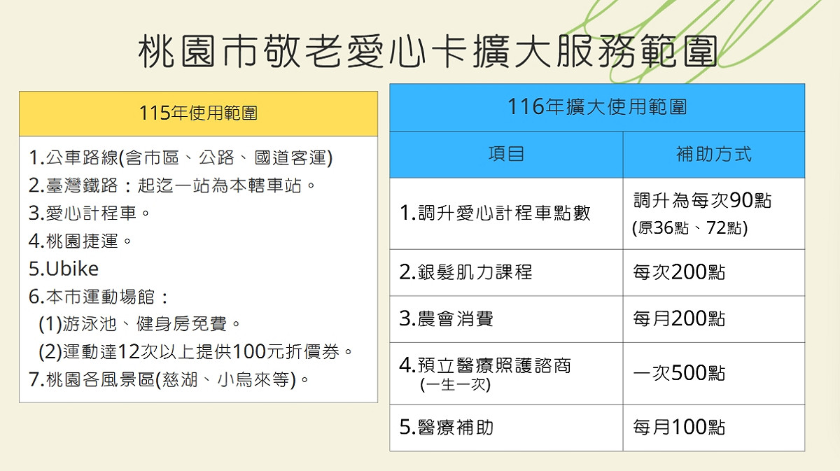 桃園市敬老愛心卡擴大服務範圍。 圖：桃園市政府提供