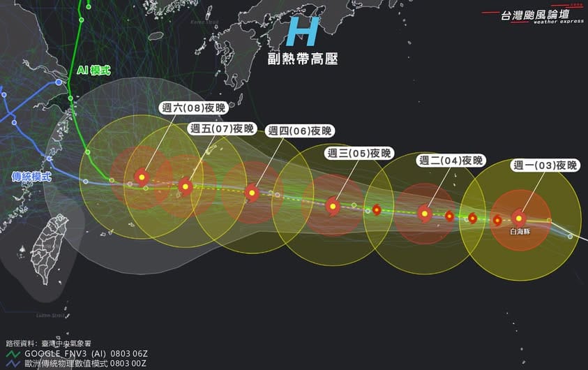 AI模式認為白海豚後續可能受到環境氣流引導，出現明顯轉彎，往北方移動；傳統預報模式則普遍維持西行路線，研判白海豚可能一路往中國華中方向移動。 圖：翻攝自台灣颱風論壇｜天氣特急臉書粉專