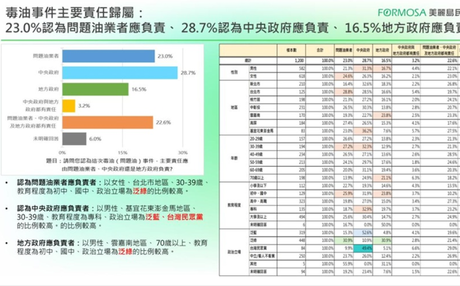 中聯毒油事件誰該負責？美麗島民調：28.7%指向中央政府