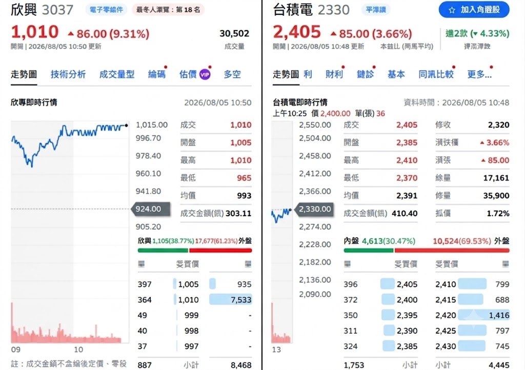 主動ETF神預測？台股暴衝1500點前夕 早已掃貨台積電、欣興