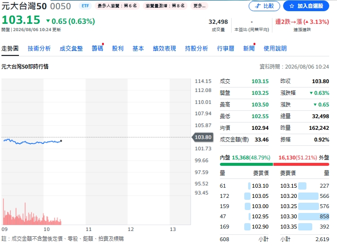 009816、0050換股倒數！法人提前揭名單 誰入列、誰出局？