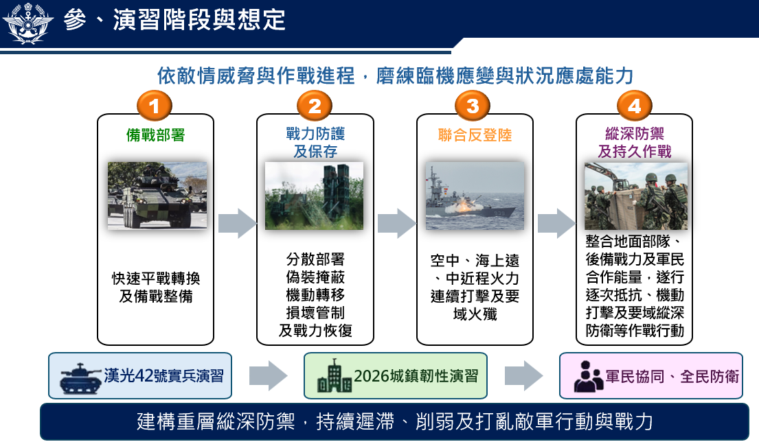漢光淀習階段與想定。 圖：國防部提供