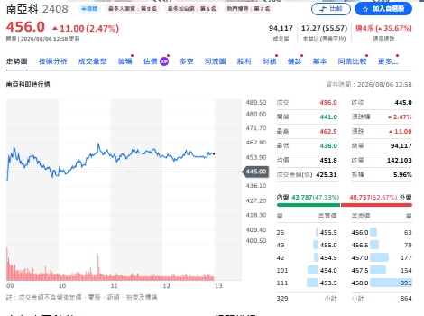 南亞科拍板3,466億擴產 盤中股價爆量走揚