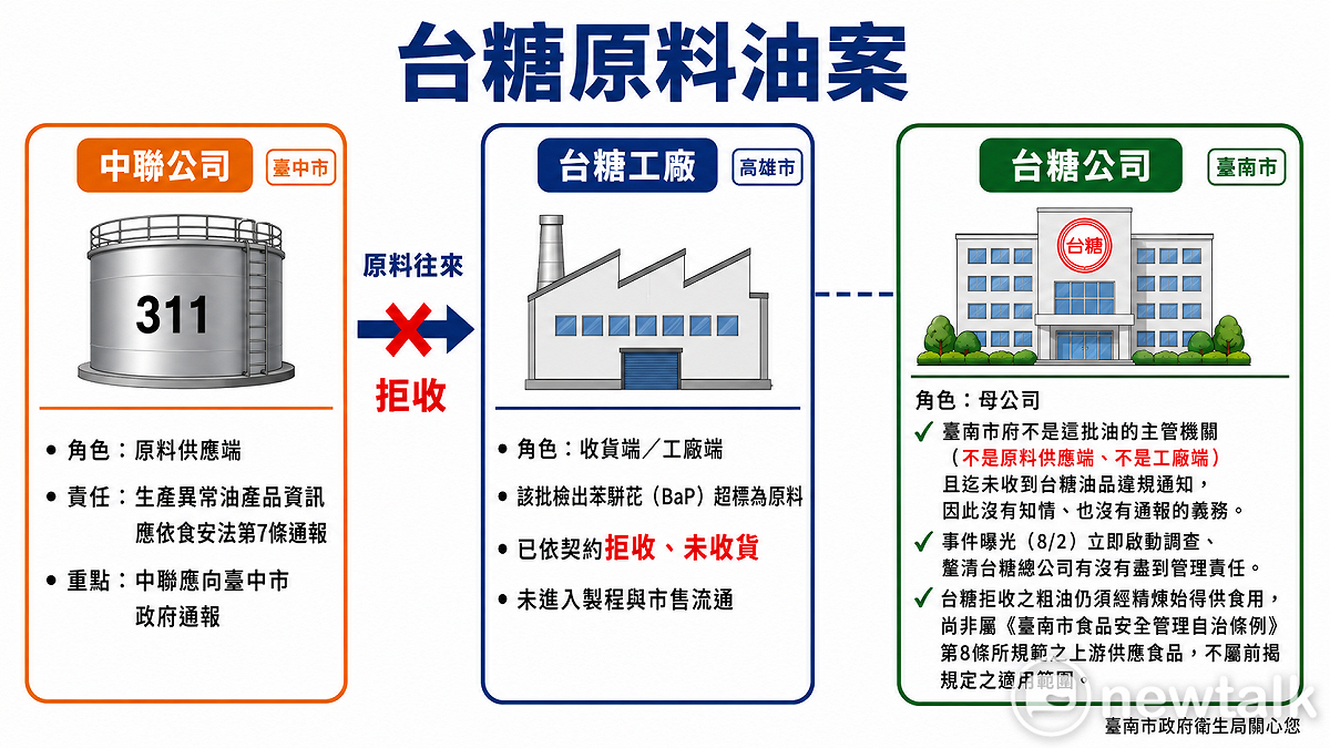 針對近日有人刻意將中聯油脂事件責任導向台南市政府，甚至曲解食安相關法規。台南市政府今日表示，食品安全攸關全民健康，有心人士以政治立場來掩蓋事實，不足為憑。 圖：台南市政府提供
