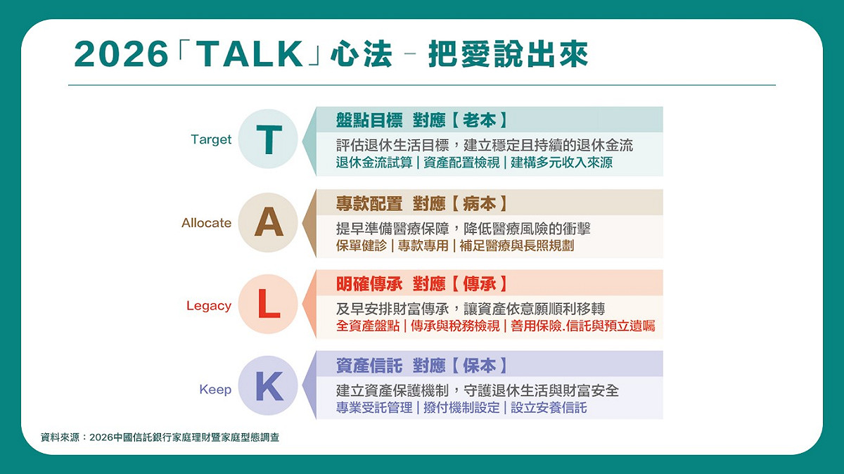 「把愛說出來」倡議，鼓勵家人及早開啟財務與傳承對話。 遠見雜誌提供