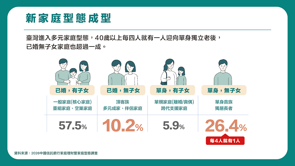 《2026家庭理財暨家庭型態大調查》指出，單身、無子女等新型家庭已成為台灣不可忽視的新趨勢。 遠見雜誌提供