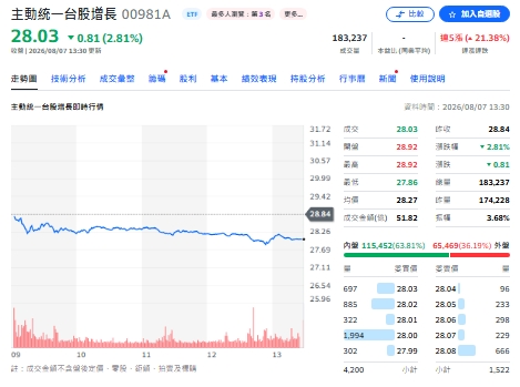 瑤姊00981A換股曝光！加碼台達電、富世達、獲利了結「這兩檔」
