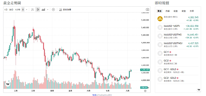 黃金突破4300美元「先喘口氣」！基金經理看好挑戰5000美元