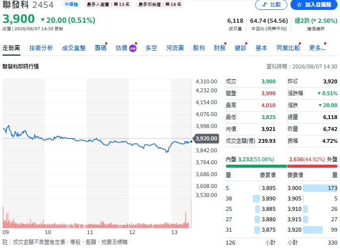 記憶體漲價壓縮AP需求 聯發科AI ASIC成長動能來了