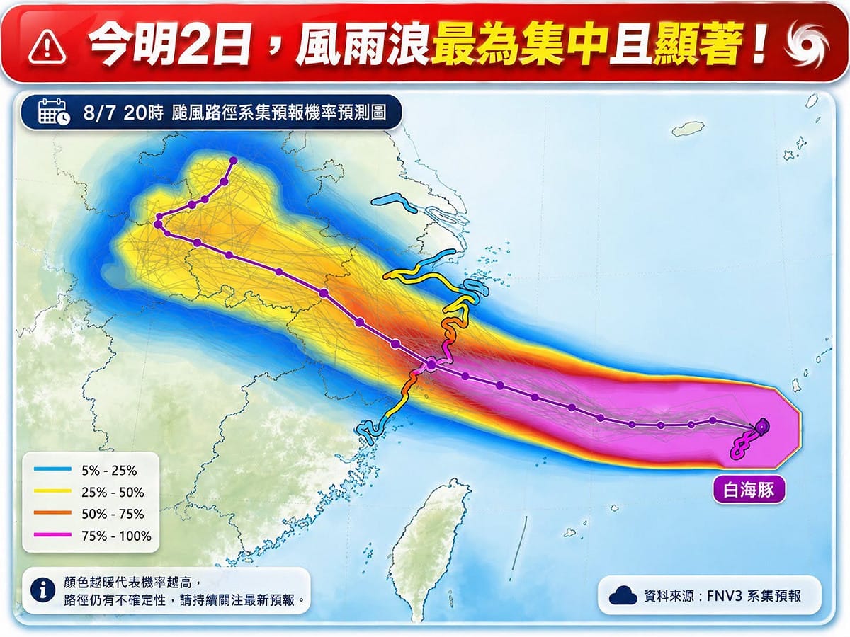 氣象專家林得恩今（8）日指出，白海豚後續出現大角度北轉的機率非常低。 圖/臉書粉專「林老師氣象站」