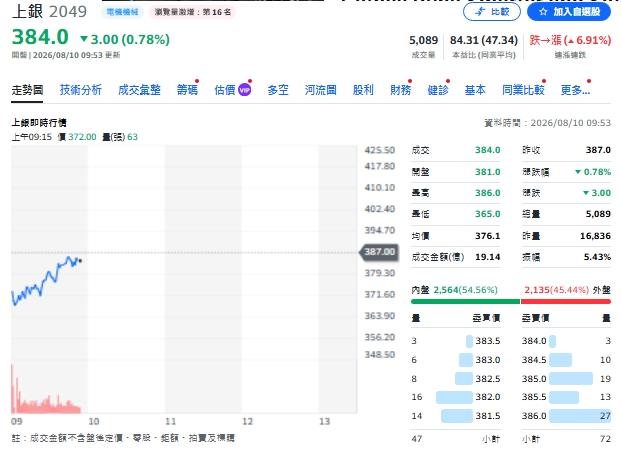 外資賣407億！群聯、上銀、緯創為何被主動ETF「砍倉」？