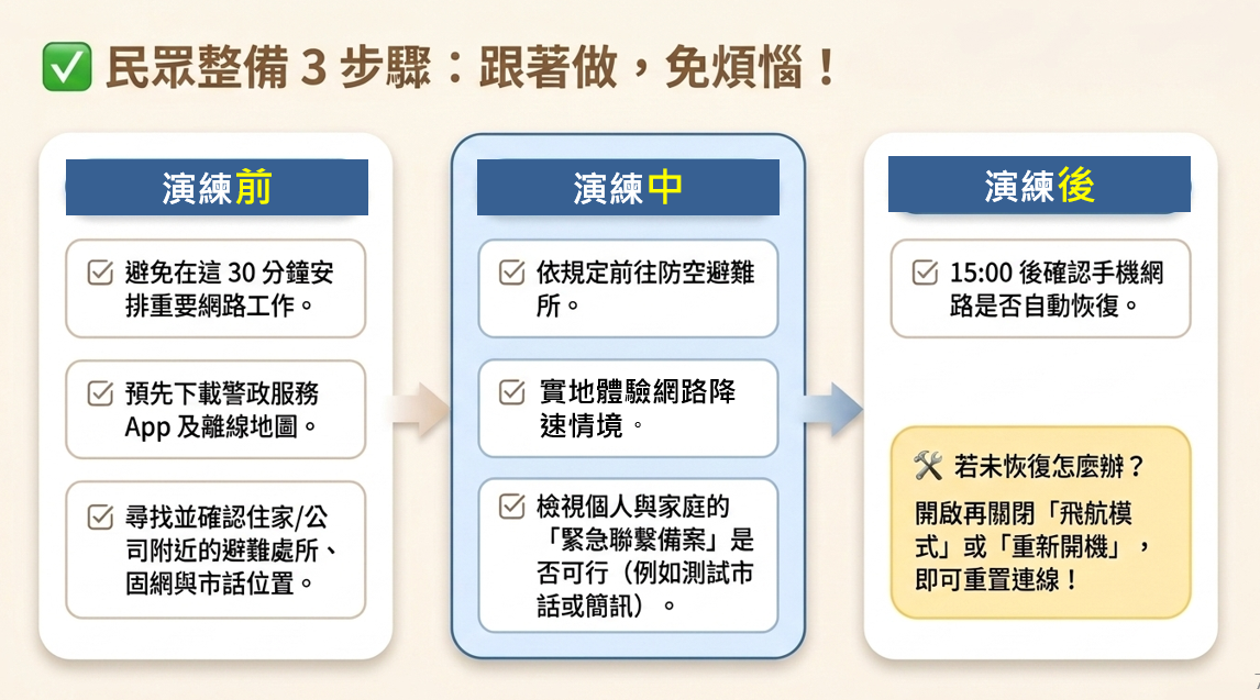 中部地區7縣市民眾面臨今（10）天14:30-15:00首度的網路降速演練，民眾整備三歩驟。 圖：NCC提供