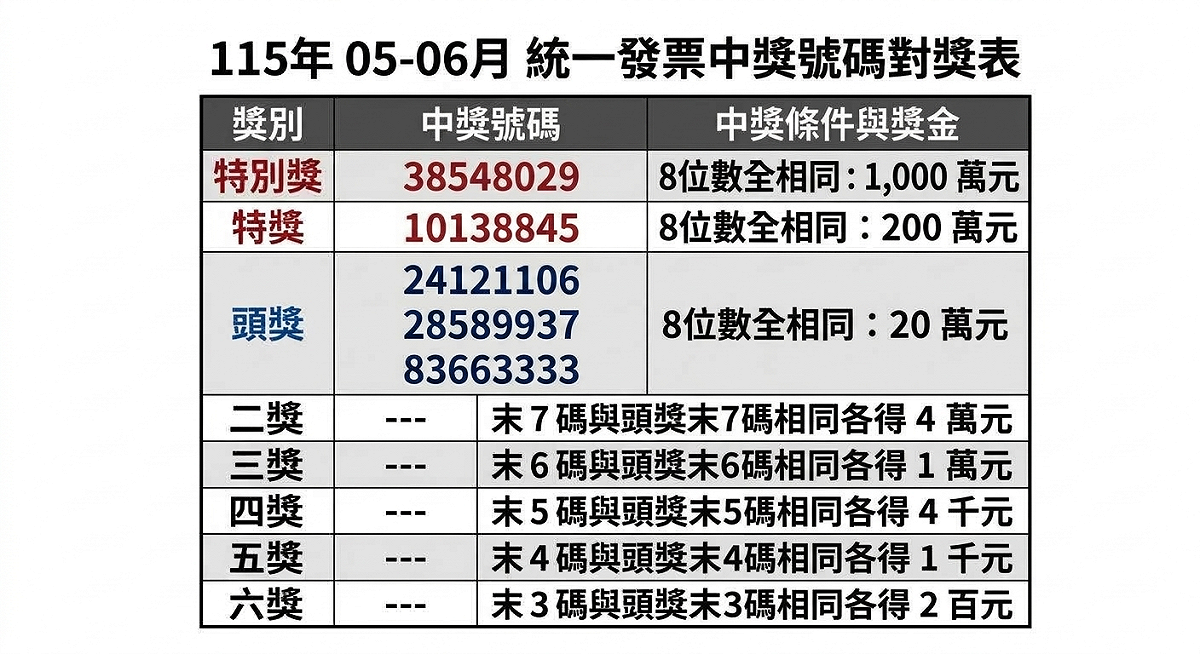 115年5、6月統一發票中獎號碼已於7月25日開獎。特別獎(1,000萬元)為 38548029，特獎(200萬元)為 10138845，頭獎(20萬元)三組為 24121106、28589937、83663333。 圖：張芸朗／製