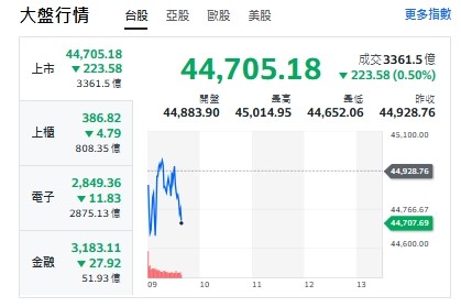 台股開盤》大盤跌223點進入整理期！資金往哪跑成關鍵 3大族群值得盯