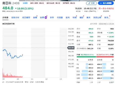 南亞科創高前「00981A全出了」！兩週賺13% 瑤姐神換股還是賣太早？