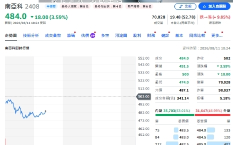 南亞科創高前「00981A全出了」！兩週賺13% 瑤姐神換股還是賣太早？
