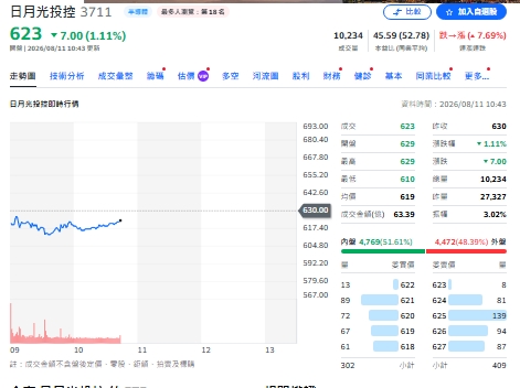 主動式ETF大換股！日月光吸16.1億 健策、金像電遭重砍