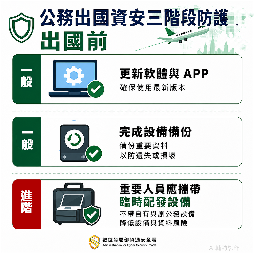 公務出國資安三階段防護（出國前）。 圖：資安署提供