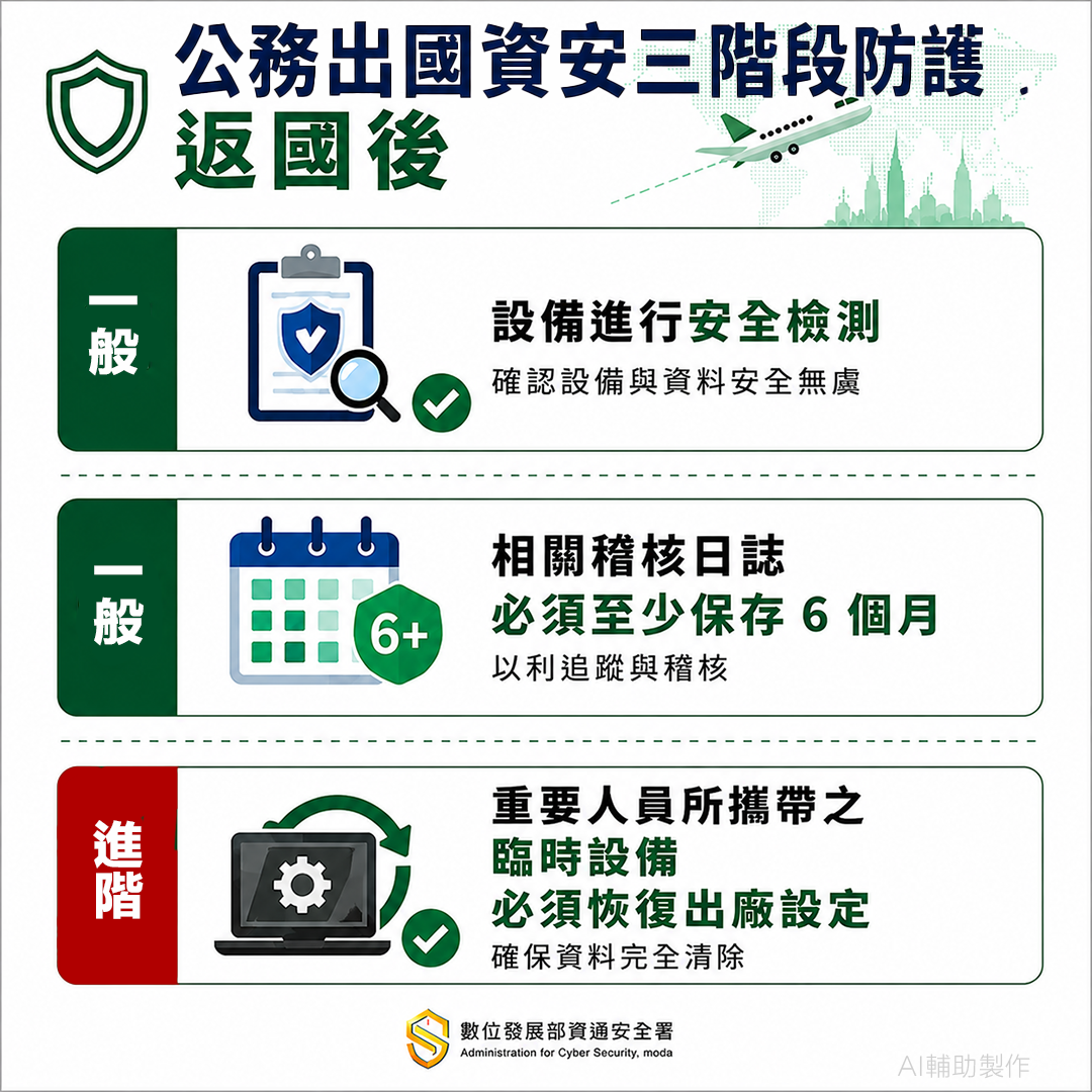 公務出國資安三階段防護（返國後）。 圖：資安署提供
