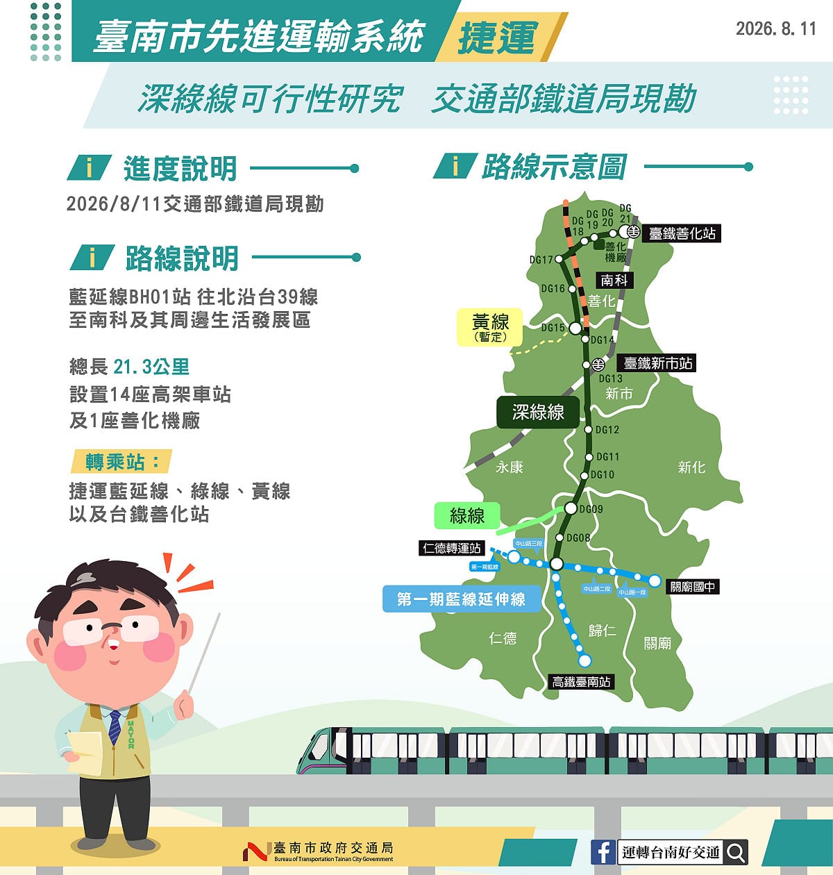 台南交通局指出，深綠線規劃採高架式單軌建置，全線約21.3公里，從新市區轉向進入南科特定區，再轉向東止於台鐵善化站，總共有14個車站。 圖：台南市交通局／提供