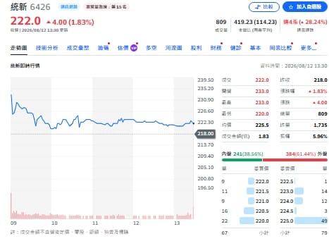 台股站上45425點！22檔處置股、8檔極嚴格「單筆1張」限制