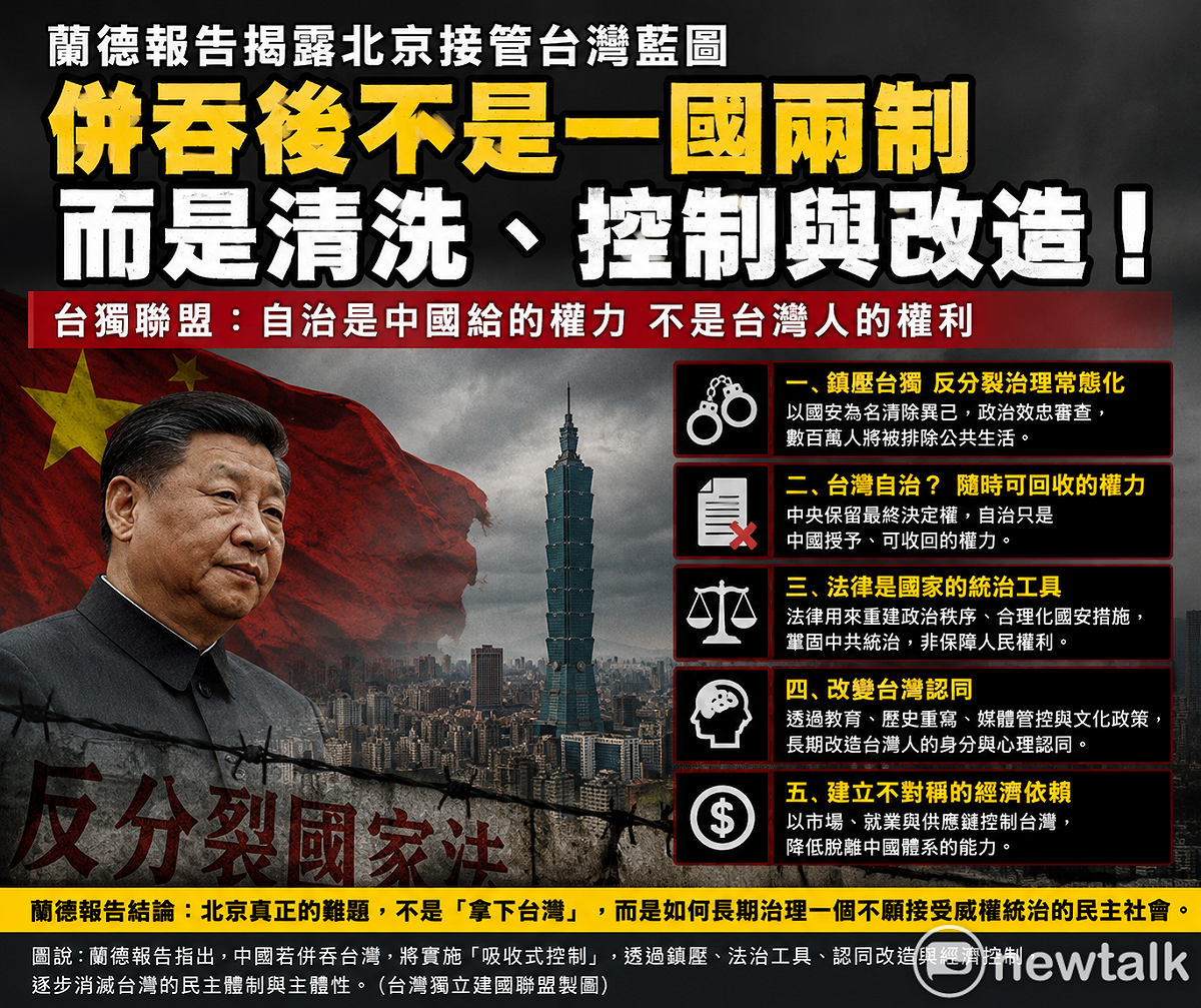 蘭德報告指出，北京若控制台灣，可能透過政治清洗、法制控制、認同改造與經濟依賴逐步「吸收式治理」台灣。 圖為AI示意圖。