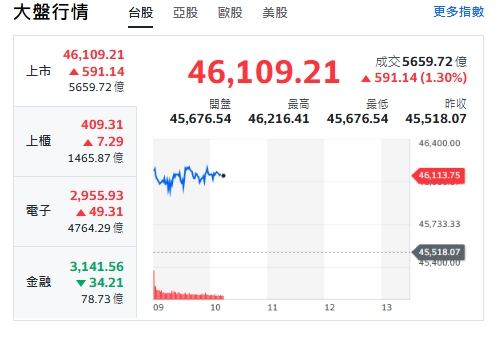 台股狂飆逾590點攻46216點！電子權值領軍 分析師點出3大焦點