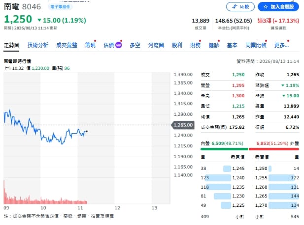 飆漲20倍天價！南電喊到2500元 憑什麼讓主動ETF加碼？