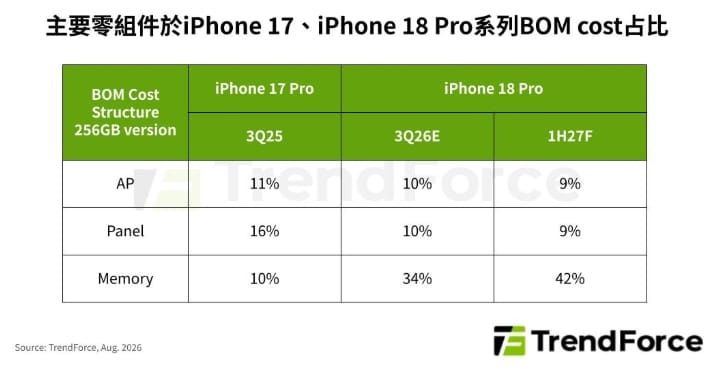 iPhone 18 Pro成本增38%！記憶體漲價 Apple會犧牲毛利穩出貨？