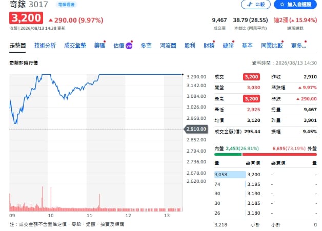 水冷與ASIC雙引擎！奇鋐獲中信投顧喊買 目標價4,145元
