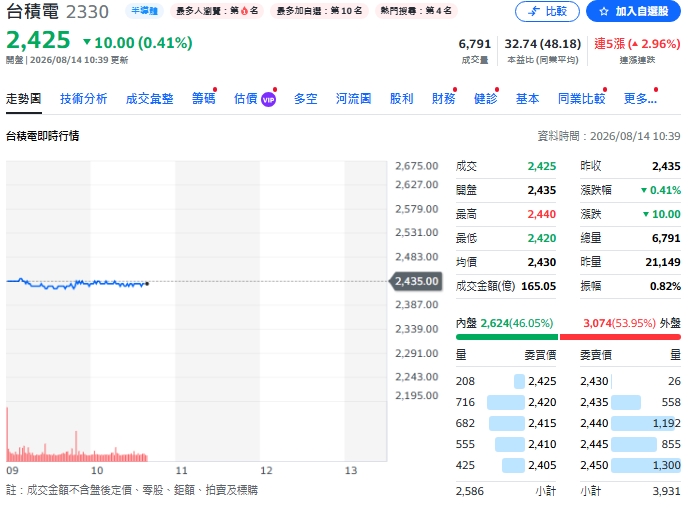 主動式 ETF 撤資！台積、華邦電、日月光為何賣壓中心？