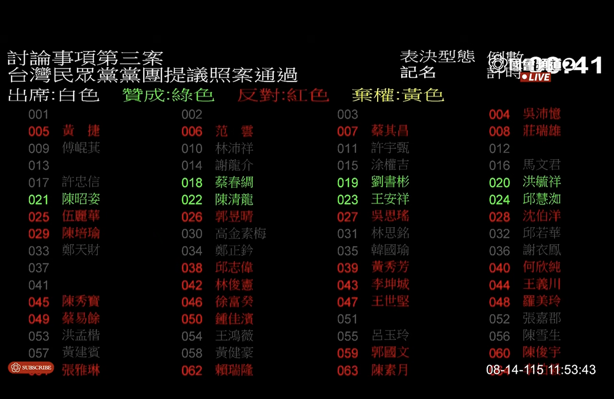 民眾黨團「安樂死公投」表決時遭國民黨團丟包，只獲得7票支持，沒有通過。 圖：翻拍自國會頻道