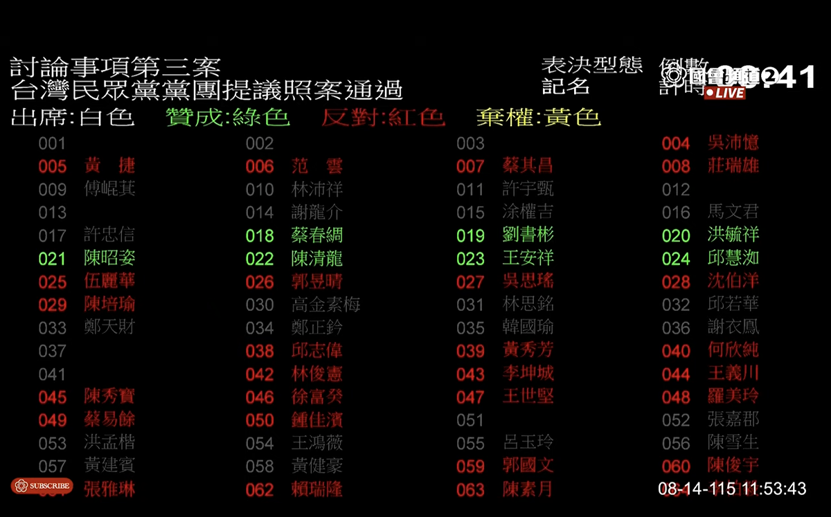 藍白分裂：民眾黨「安樂死」、「移轉投票」2公投案遭國民黨丟包沒過