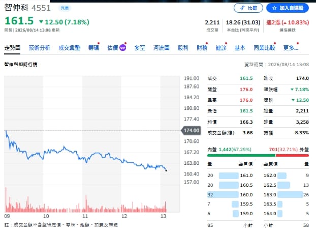 個股評等》智伸科半導體占比破2成！UQD拉貨重啟、法人喊買目標225元