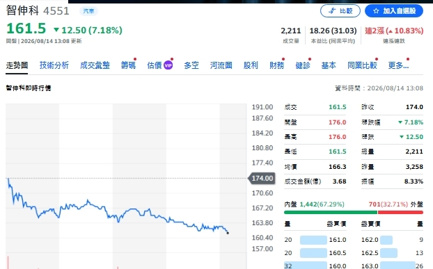 個股評等》智伸科半導體占比破2成！UQD拉貨重啟、法人喊買目標225元