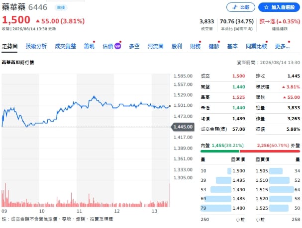 個股評等》藥華藥取得美ET藥證 法人喊買目標價1775元