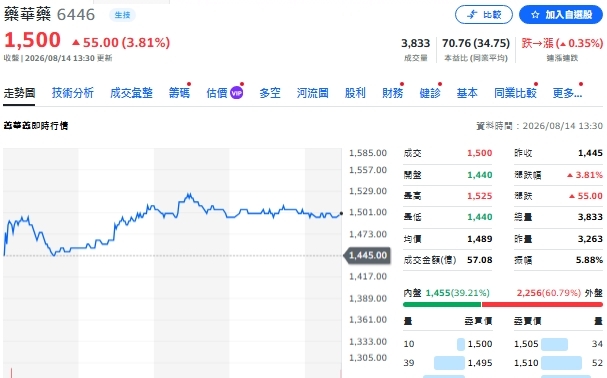 個股評等》藥華藥取得美ET藥證 法人喊買目標價1775元