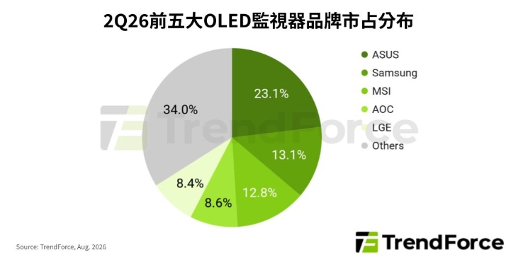 OLED監視器爆發！Q2出貨翻倍、華碩稱霸、MSI緊追三星